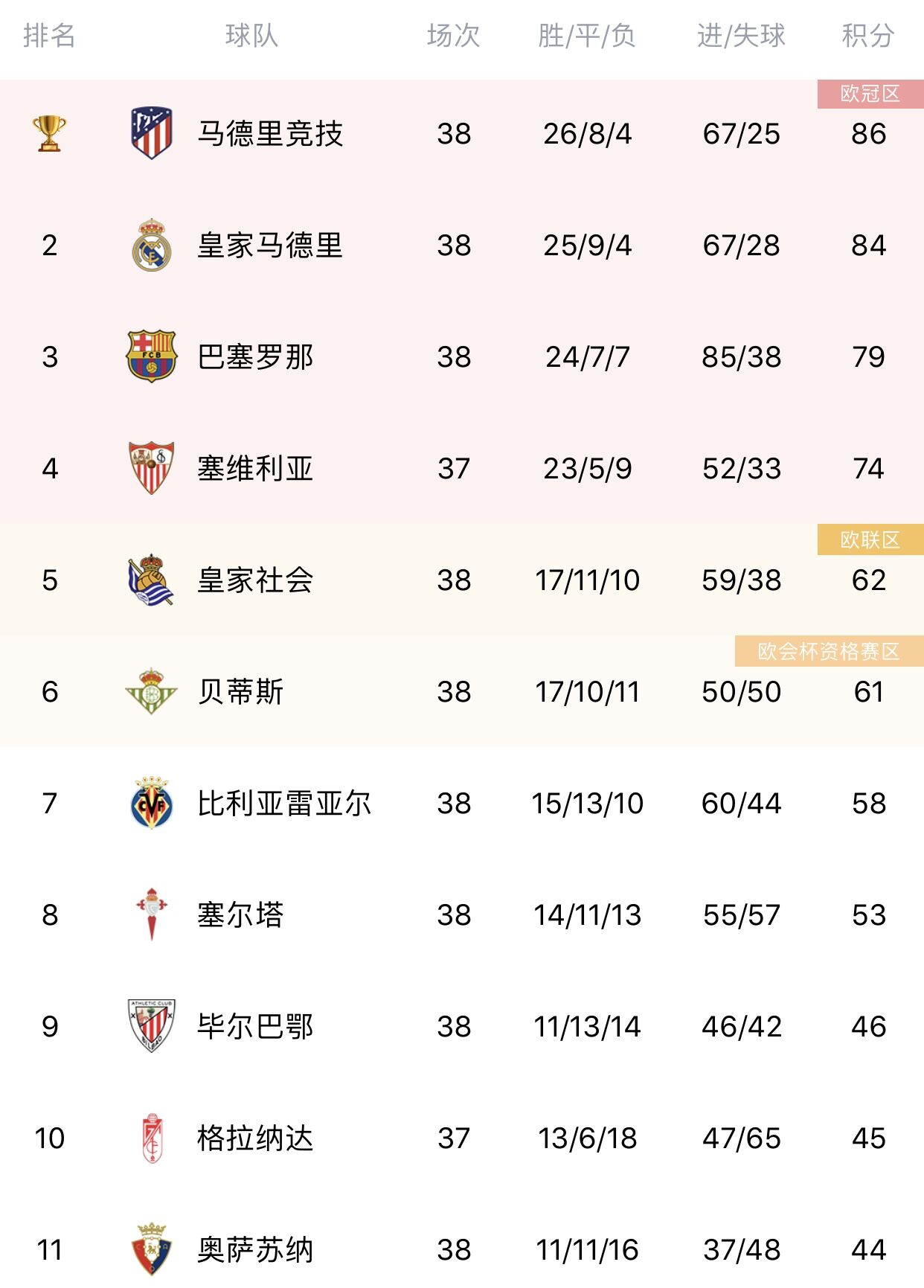 西甲联赛积分榜新浪（西甲积分榜：马竞2分优势夺冠 皇马、巴萨、塞维分列2-4位）