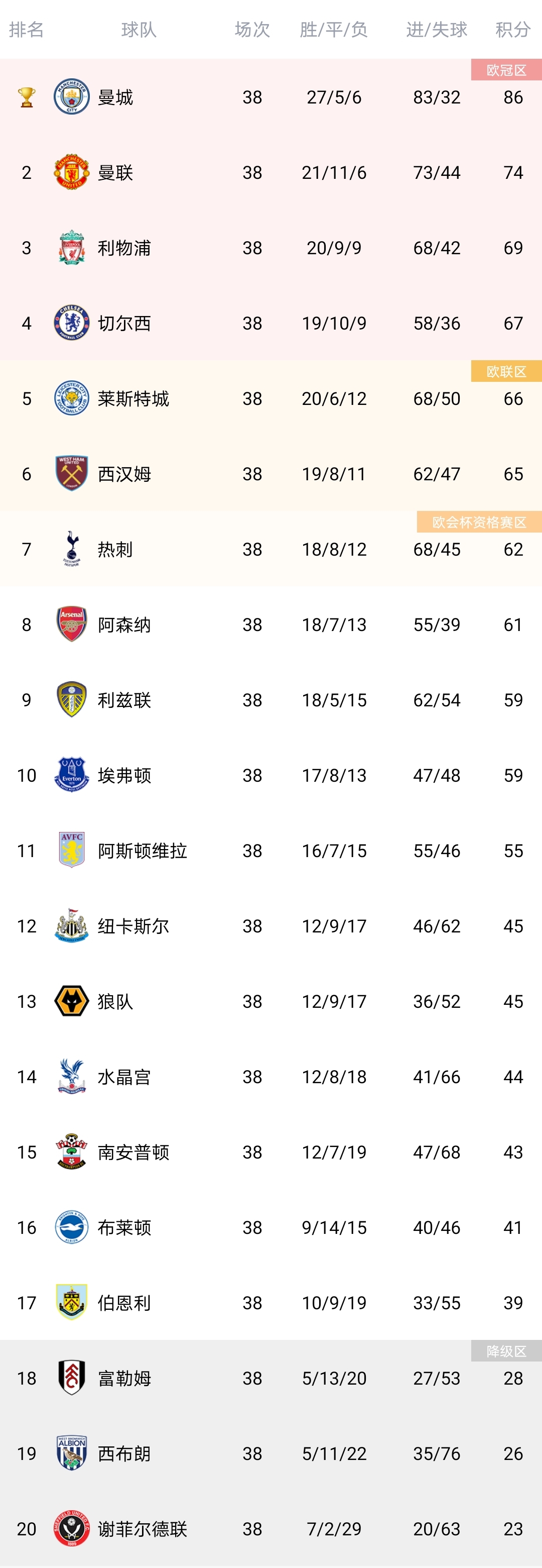 英超前几名踢欧联杯(英超最终积分榜：莱斯特、西汉姆获欧联资格 热刺获欧会杯资格)