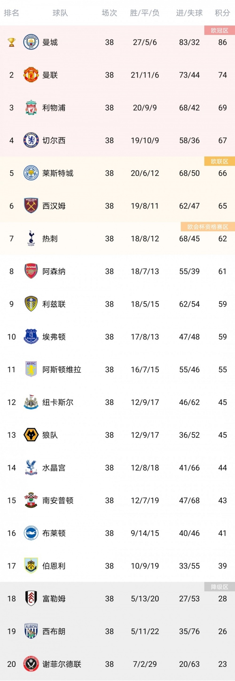 欧冠2020还剩哪个球队(英超大结局：利物浦、切尔西进欧冠，阿森纳无缘欧战)