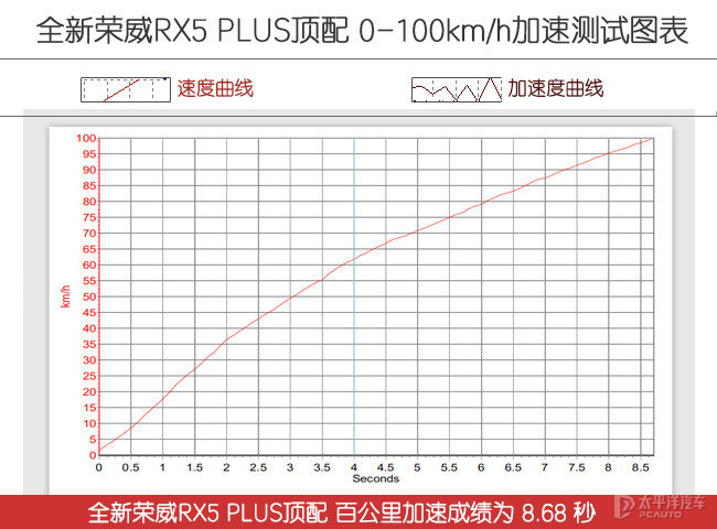 驾控提升有备而来 性能测试荣威RX5 PLUS