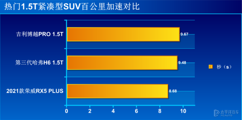 驾控提升有备而来 性能测试荣威RX5 PLUS