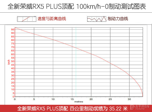 驾控提升有备而来 性能测试荣威RX5 PLUS