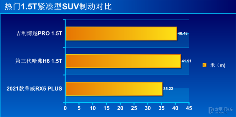 驾控提升有备而来 性能测试荣威RX5 PLUS