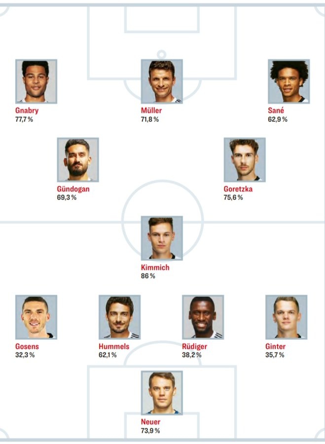 德国队阵容都有谁(球迷票选德国队首发：穆勒领衔锋线，胡梅尔斯、吕迪格搭档中卫)