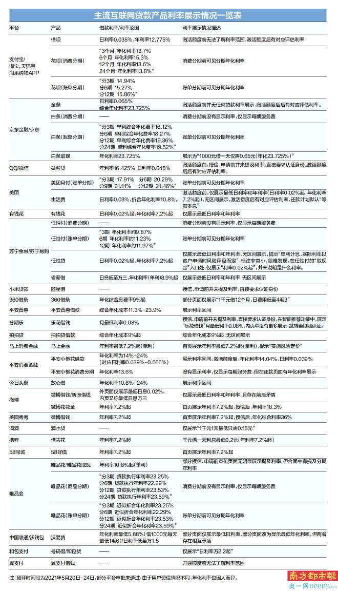 滴水贷沃易贷等产品仍未明示贷款年化利率