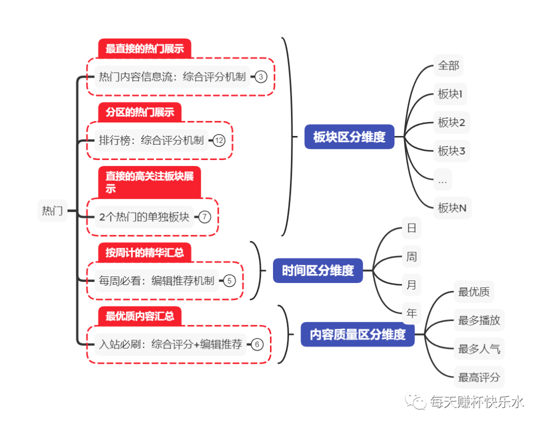 社区内容运营分析：看B站怎么玩转热门内容聚合