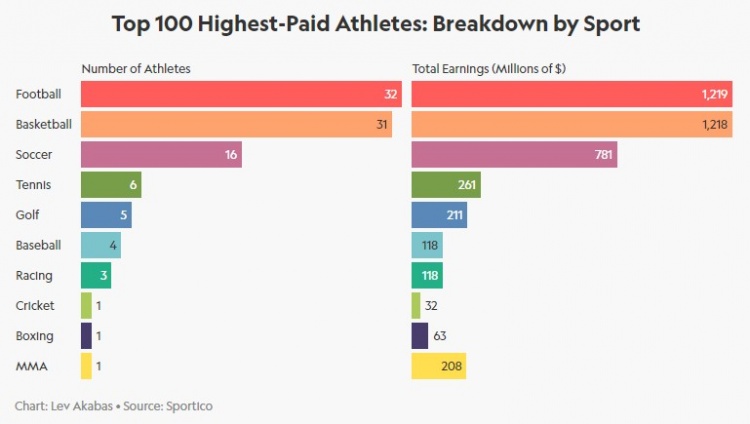 最有钱的运动员排行榜（全球最有钱的运动员是谁）