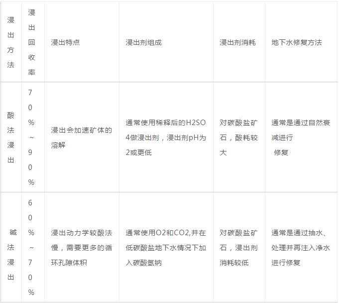 国外地浸铀矿山地下水修复技术