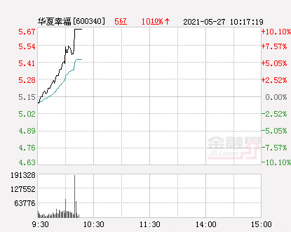 快讯：华夏幸福涨停 报于5.67元