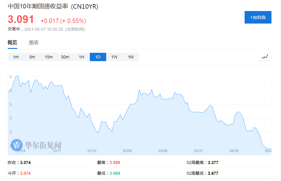 债牛归来 十年期国债收益率会跌破3%吗？分析师激辩