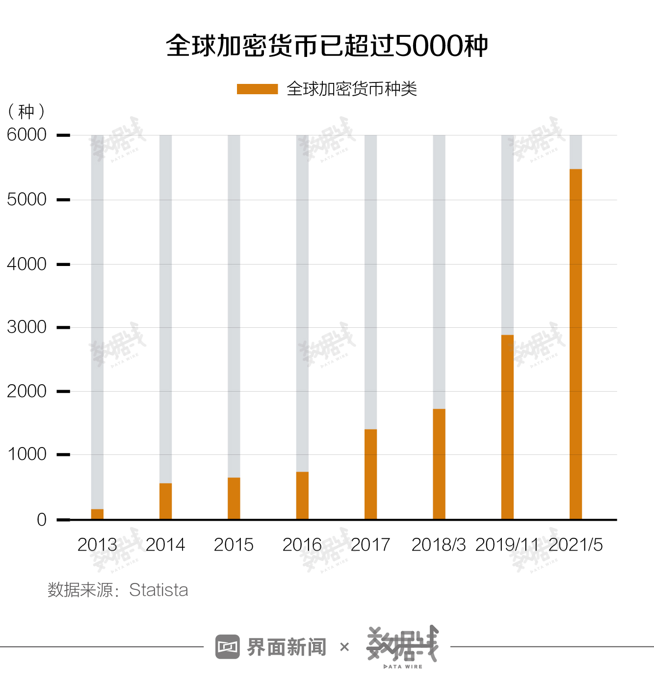 数据 |“币圈”有多膨胀？币种数量从不足100到5400