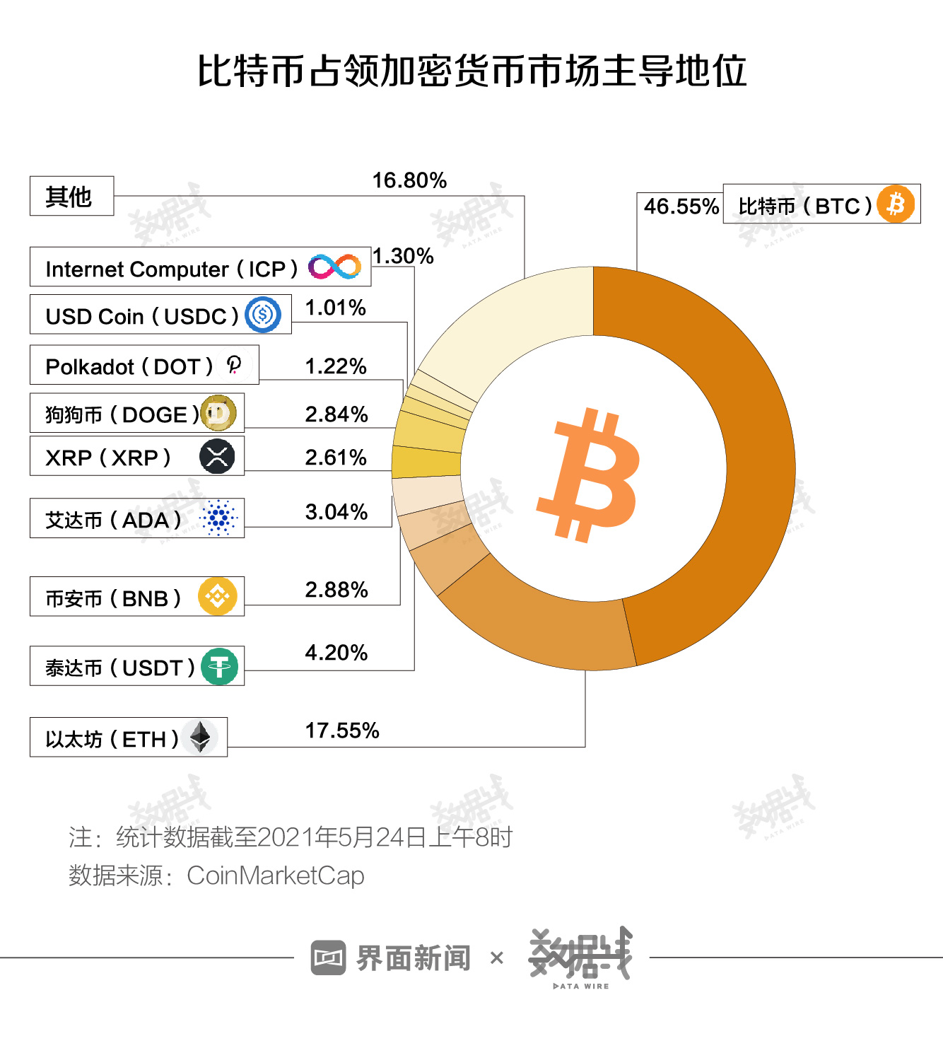 数据 |“币圈”有多膨胀？币种数量从不足100到5400