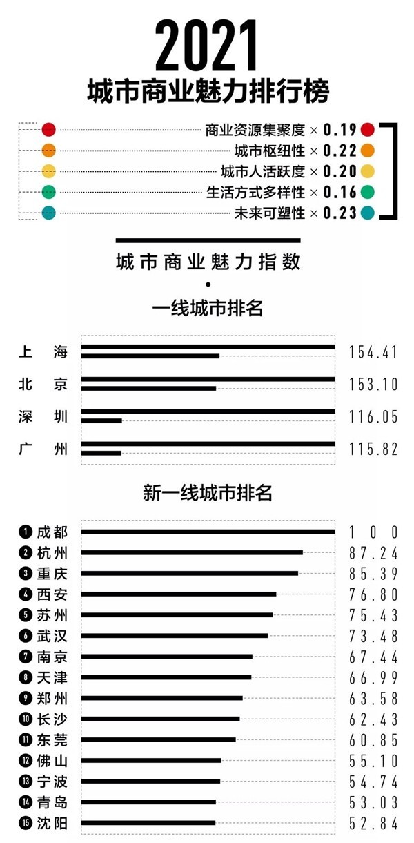 2021zui新一到五线城市排名出炉！上海超过北京夺冠