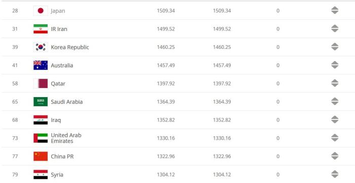 国足世界排名最高是多少(国际足联最新排名：国足亚洲第9世界77，高于叙利亚两位)