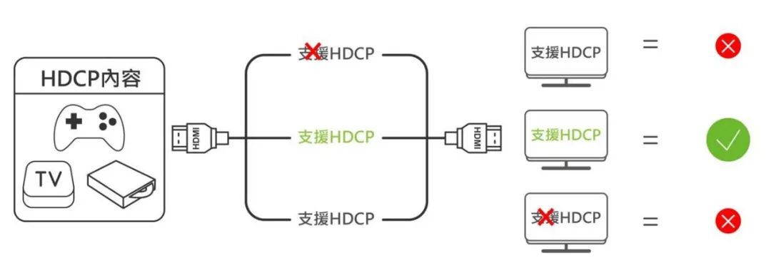 hdcp功能是什么，和HDMI有什么关系？