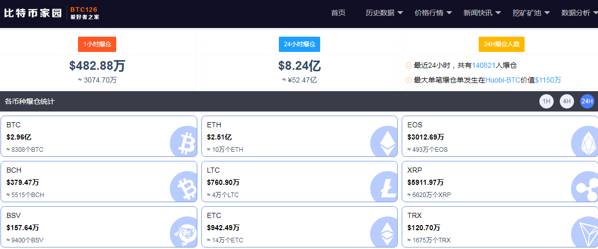 太坑了！“1万台矿机一个月耗电4500万度”登热搜，比特币再遭新华社质疑，一天14万多人52亿资金爆仓...