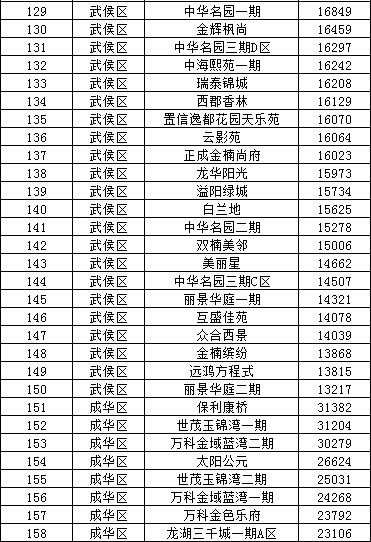 成都二手房交易费用,成都二手房交易费用明细表