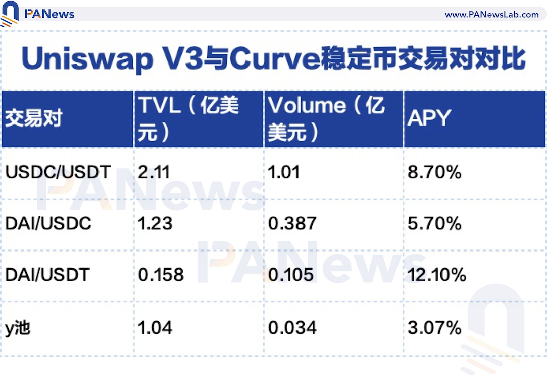 看懂Uniswap V3发展趋势：高资金利用率、低手续费能否颠覆中心化交易所？