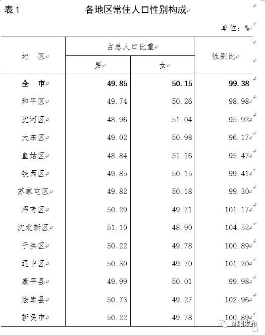 瀋陽市人口2022總人數是多少瀋陽市人口普查公佈結果