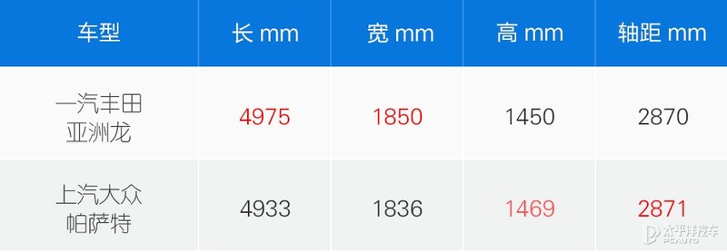 帕萨特2020世界杯(当亚洲龙遇上帕萨特 德日B级车巅峰对决)