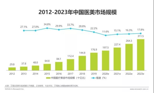 医美行业如何依靠内容营销+用户经营，突破行业3大运营困局？