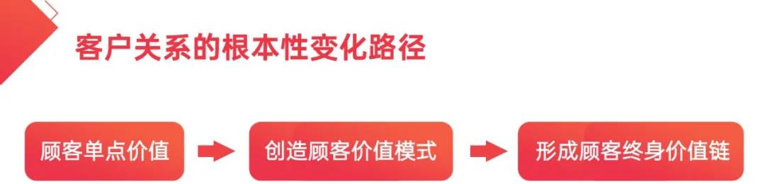 医美行业如何依靠内容营销+用户经营，突破行业3大运营困局？