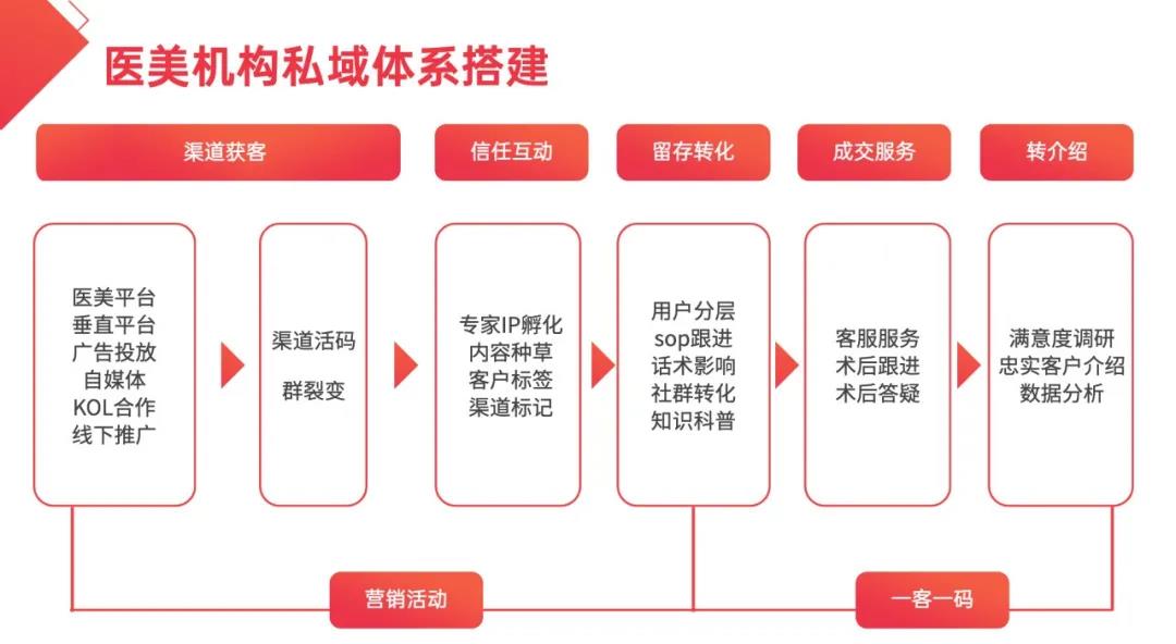医美行业如何依靠内容营销+用户经营，突破行业3大运营困局？