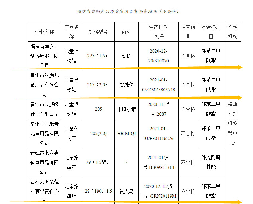 儿童足球鞋专卖店地址(6批次童鞋不合格，贵人鸟、蜘蛛侠、剑桥上榜)