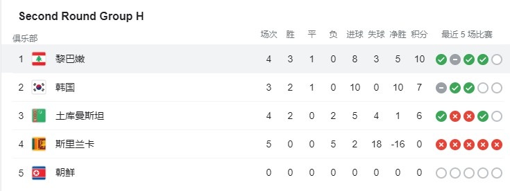 世预赛战况：黎巴嫩3-2斯里兰卡暂升H组第一
