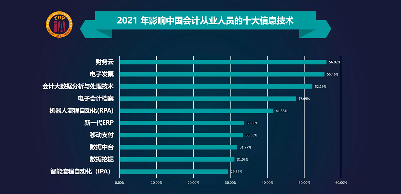 2021年影响会计人员的十大信息技术榜单出炉 观点：会计人员或转型为数据分析师