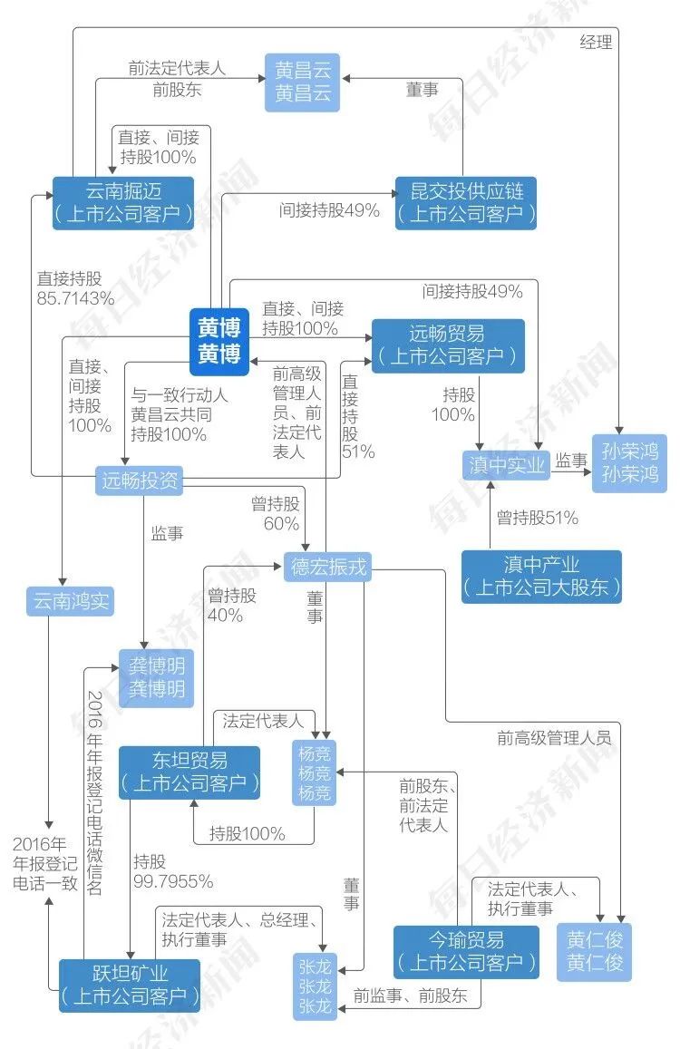 “区块链第一股”年报难产：5年数十亿收入是否真实？原实控人“蹊跷”为多家大客户担保