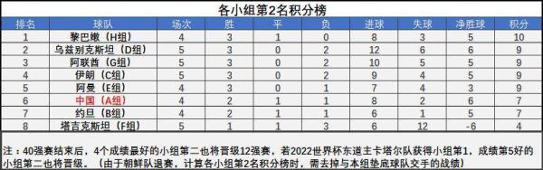 国足出线世界杯2022分析(国足晋级世预赛亚洲区十二强分析：后两战全胜必晋级 若只拿4分净胜球成关键)