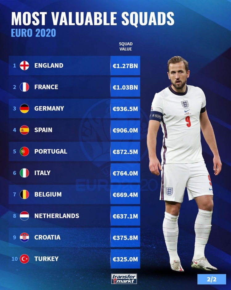 英国vs法国vs德国（欧洲杯球队最新身价榜：英格兰12.7亿居首，法国、德国分列二三）-华海博客
