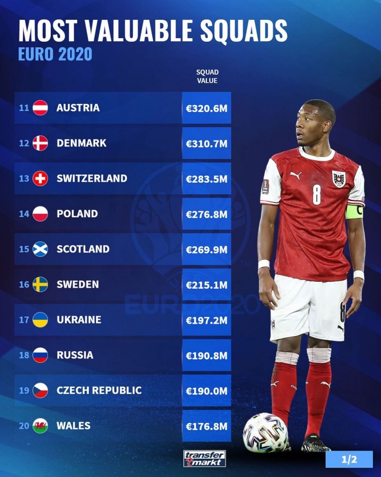 英国vs法国vs德国（欧洲杯球队最新身价榜：英格兰12.7亿居首，法国、德国分列二三）