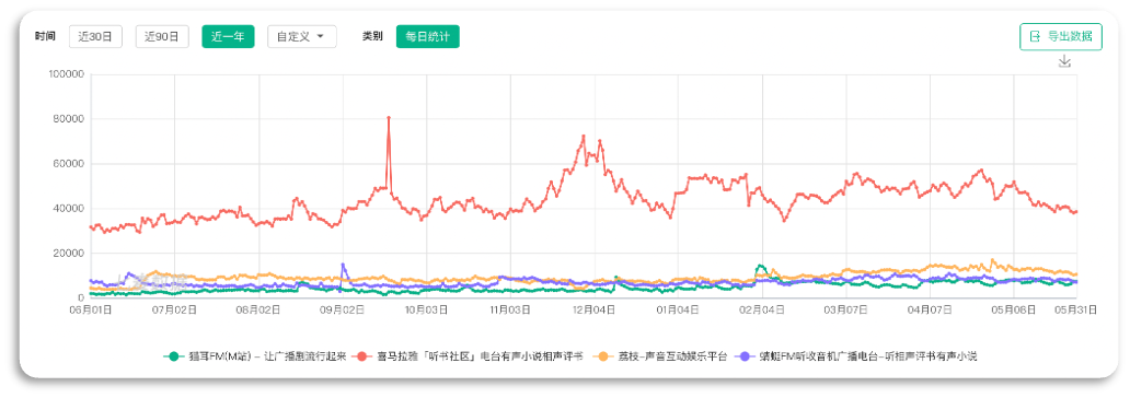 基于猫耳FM、喜马拉雅FM的移动音频产品对比与分析