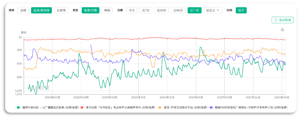 基于猫耳FM、喜马拉雅FM的移动音频产品对比与分析