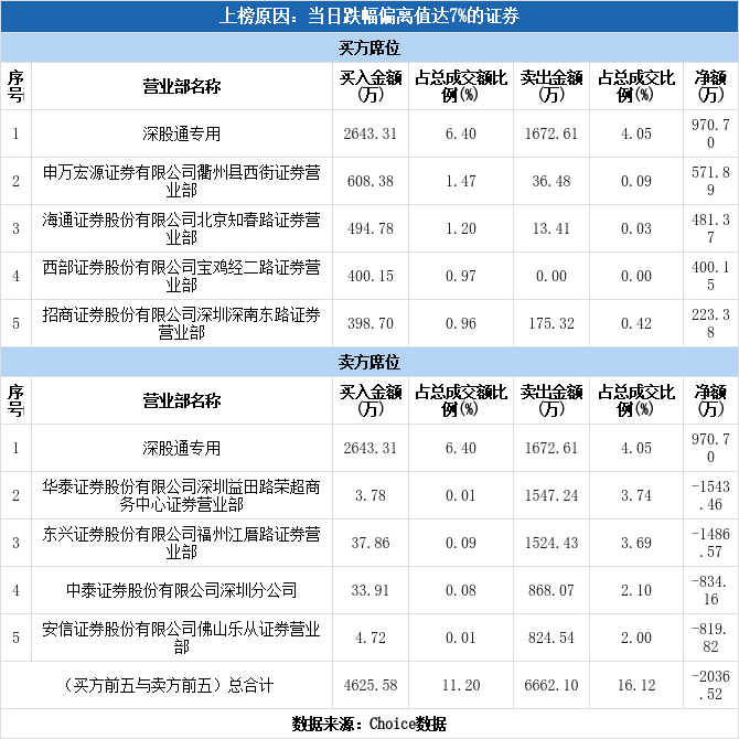 多主力现身龙虎榜，张裕A跌停（06-08）