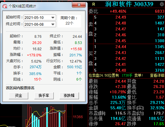 紧抱鸿蒙概念不松手，润和软件股价1个月翻倍，后续风险不可忽视