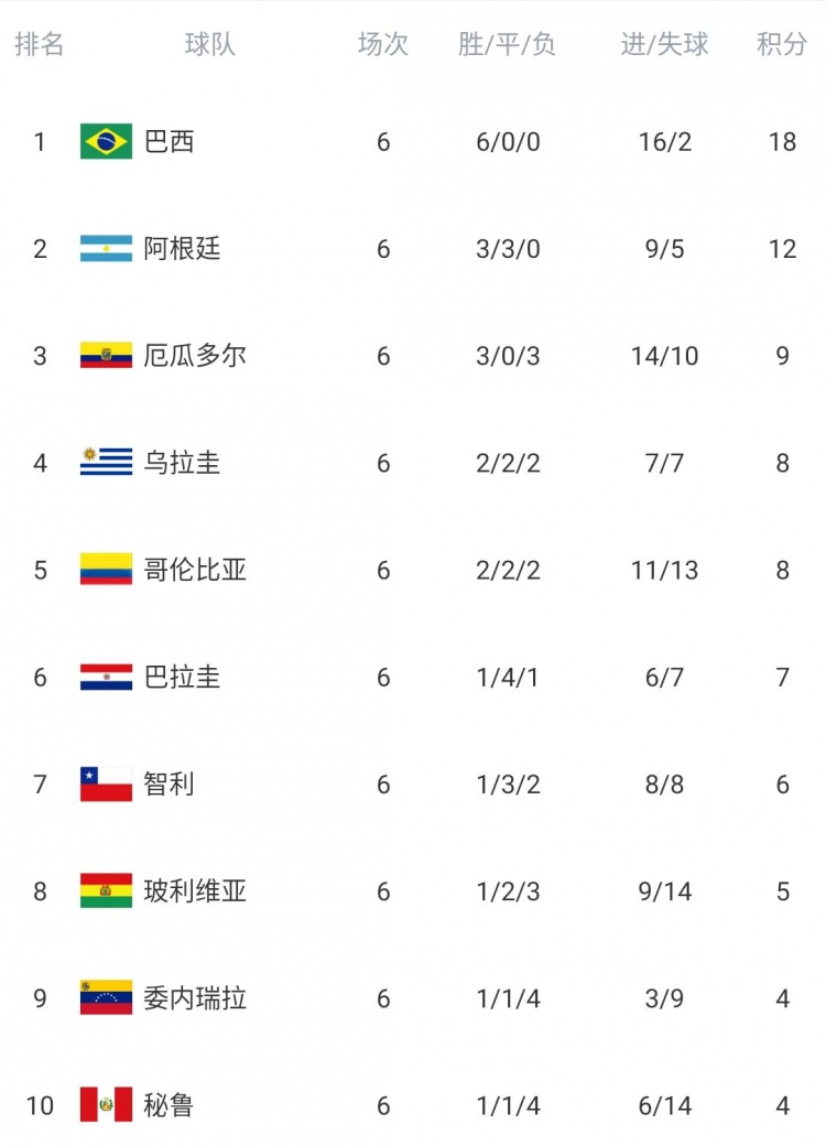 世预赛南美积分榜：巴西赢球继续领跑，阿根廷遭绝平落后榜首6分