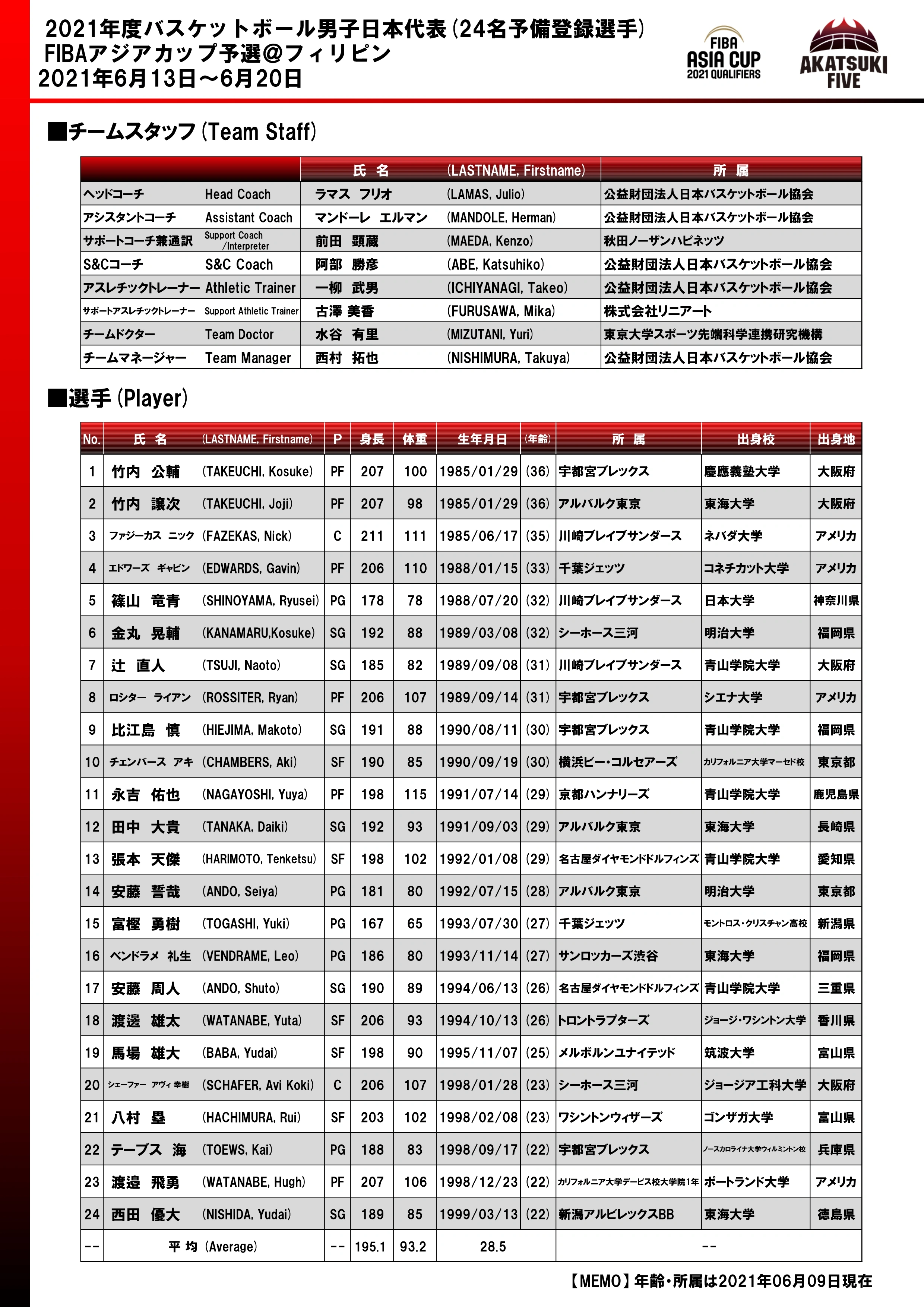 世界杯预选赛日本队员名单(日本男篮公布24名亚预赛候选球员：八村塁、渡边雄太领衔)