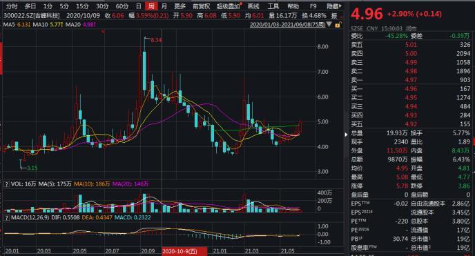 「科技万元」300022股票最新解析（8%高息向股东借钱还“套现）