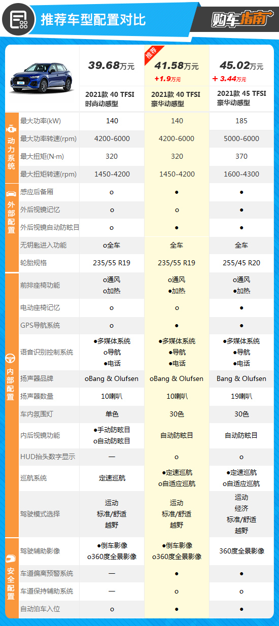 首推中配车型 2021款奥迪Q5L购车指南