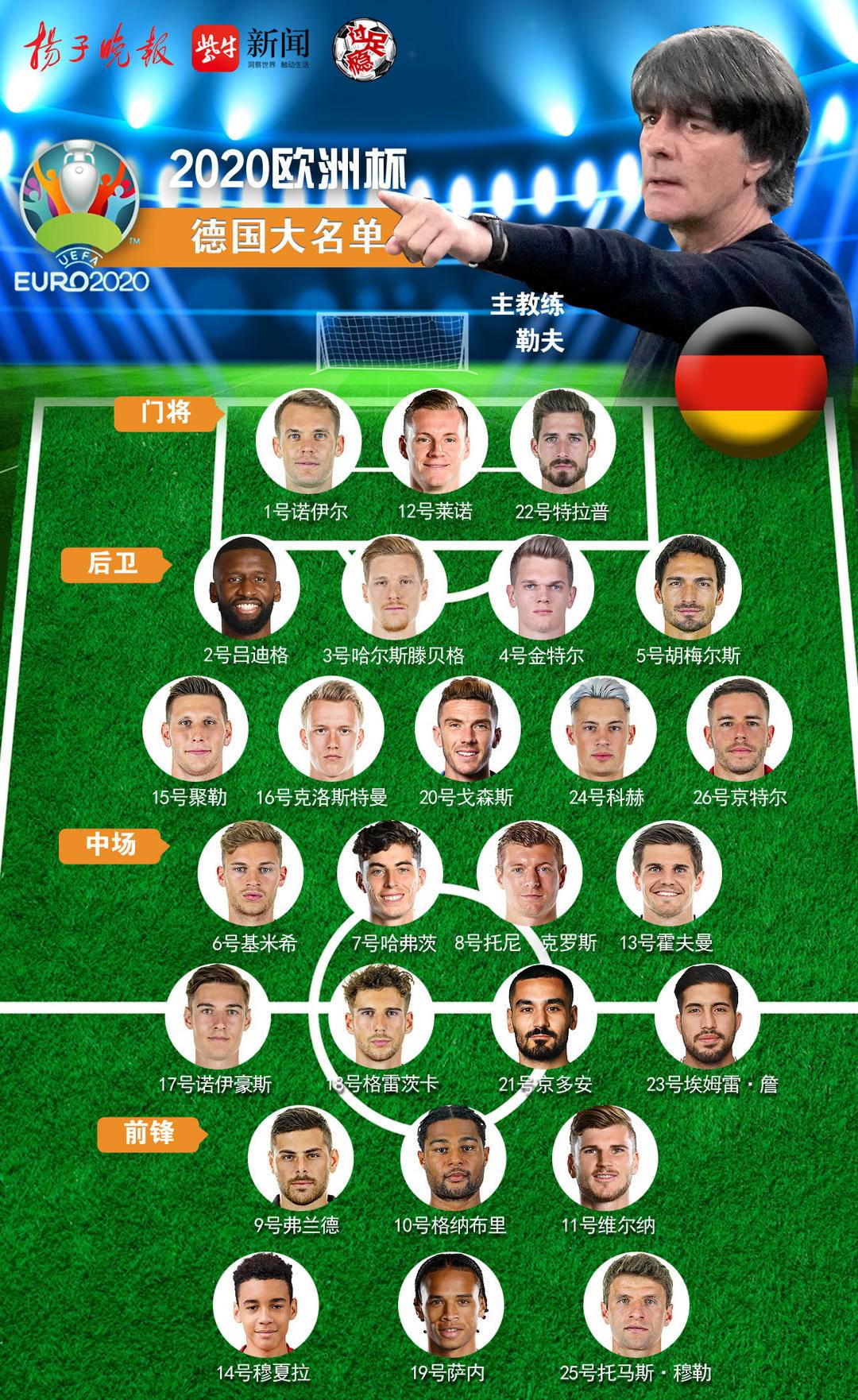 德国阵容(「欧洲杯·点将」F组德国队详细球员名单及小组赛程)