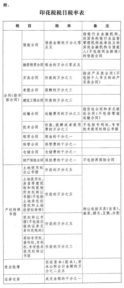 北京印花税,北京印花税税率是多少