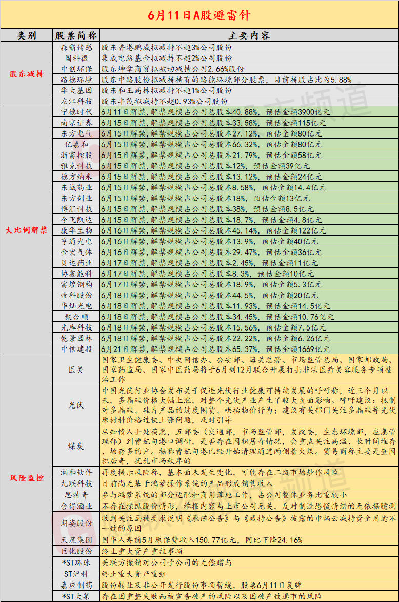 6月11日投资避雷针：润和软件、九建联技等再度提示交易风险