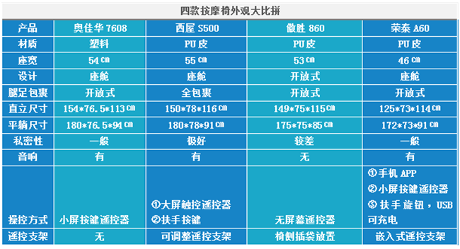 热销按摩椅横评，西屋、荣泰、傲胜、奥佳华哪个更值得入手？