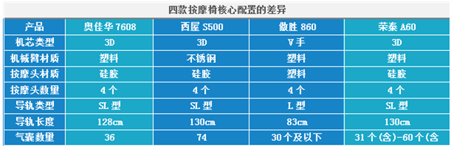 热销按摩椅横评，西屋、荣泰、傲胜、奥佳华哪个更值得入手？