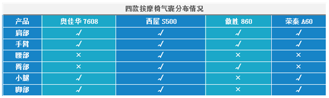 热销按摩椅横评，西屋、荣泰、傲胜、奥佳华哪个更值得入手？