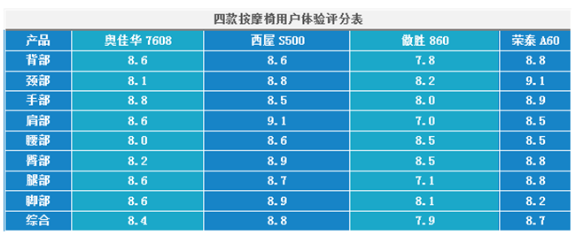 热销按摩椅横评，西屋、荣泰、傲胜、奥佳华哪个更值得入手？