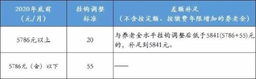 北京退休金上调,北京退休金上调2022的最新消息